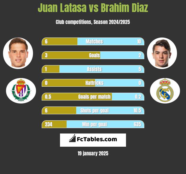 Juan Latasa vs Brahim Diaz h2h player stats