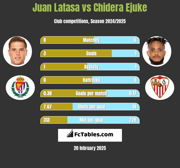 Juan Latasa vs Chidera Ejuke h2h player stats