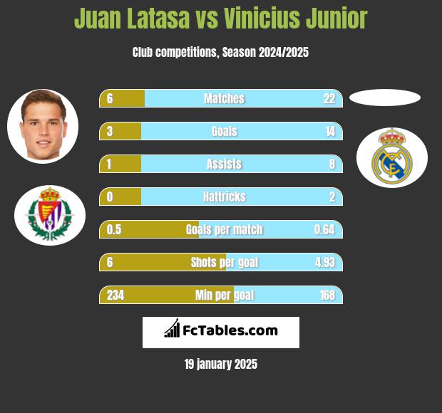 Juan Latasa vs Vinicius Junior h2h player stats