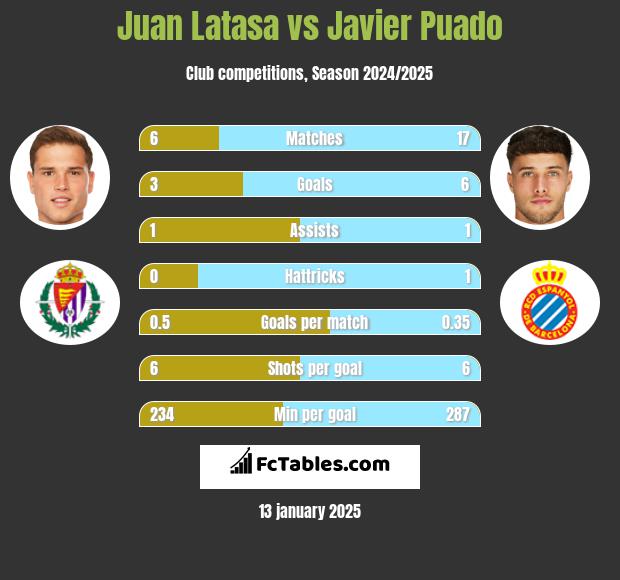 Juan Latasa vs Javier Puado h2h player stats