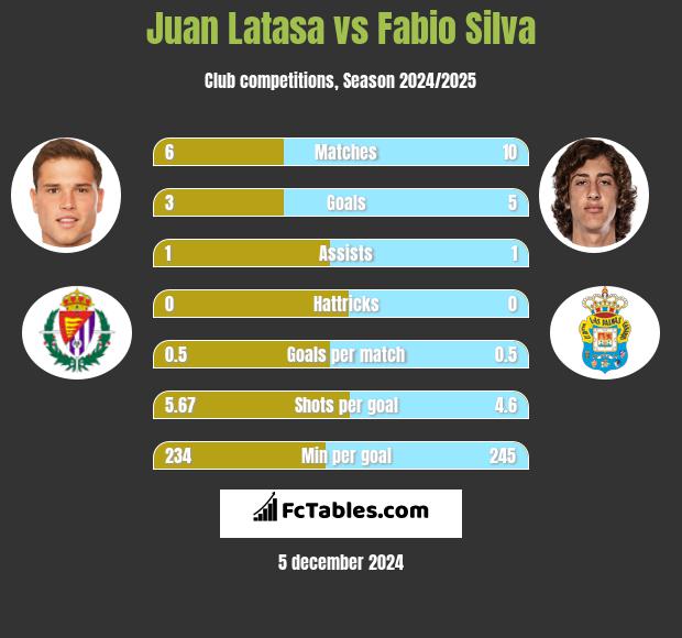 Juan Latasa vs Fabio Silva h2h player stats