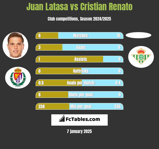 Juan Latasa vs Cristian Renato h2h player stats