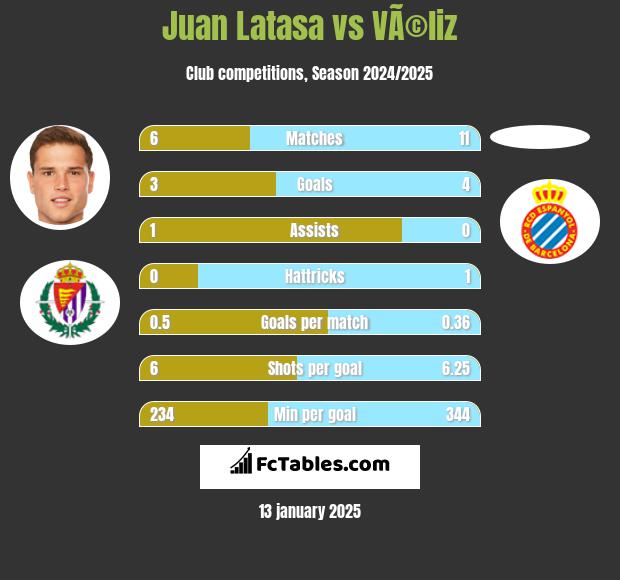 Juan Latasa vs VÃ©liz h2h player stats