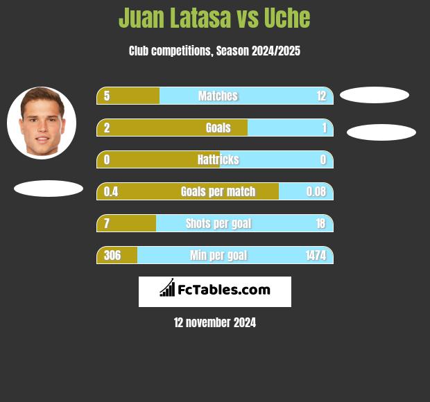 Juan Latasa vs Uche h2h player stats