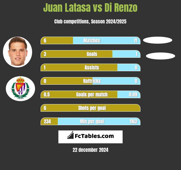 Juan Latasa vs Di Renzo h2h player stats