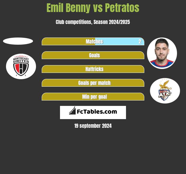 Emil Benny vs Petratos h2h player stats