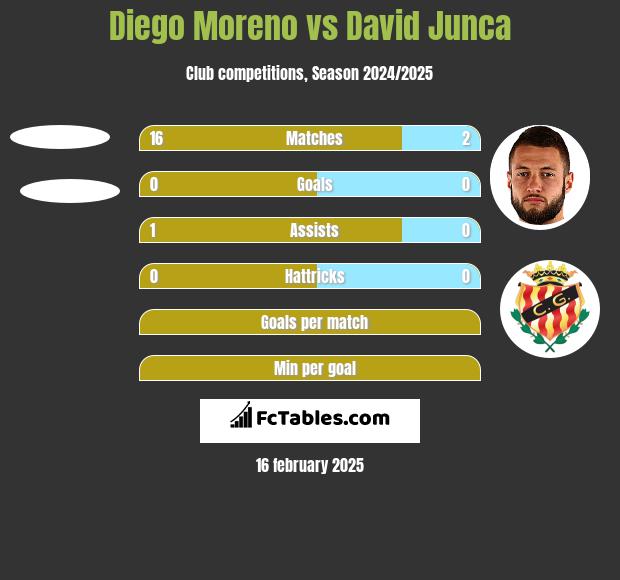 Diego Moreno vs David Junca h2h player stats