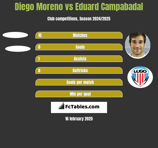 Diego Moreno vs Eduard Campabadal h2h player stats