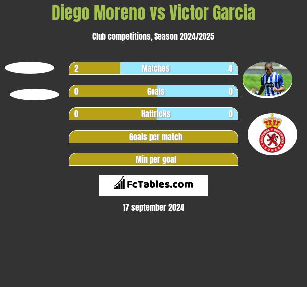 Diego Moreno vs Victor Garcia h2h player stats