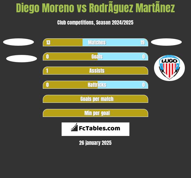 Diego Moreno vs RodrÃ­guez MartÃ­nez h2h player stats