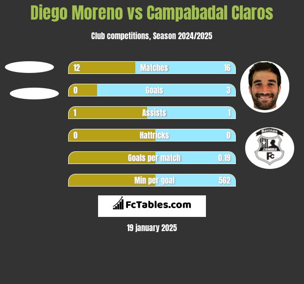 Diego Moreno vs Campabadal Claros h2h player stats