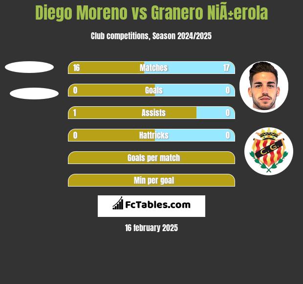 Diego Moreno vs Granero NiÃ±erola h2h player stats