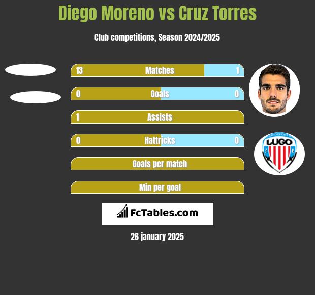 Diego Moreno vs Cruz Torres h2h player stats