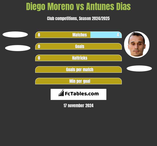 Diego Moreno vs Antunes Dias h2h player stats