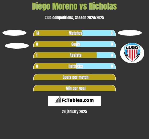 Diego Moreno vs Nicholas h2h player stats