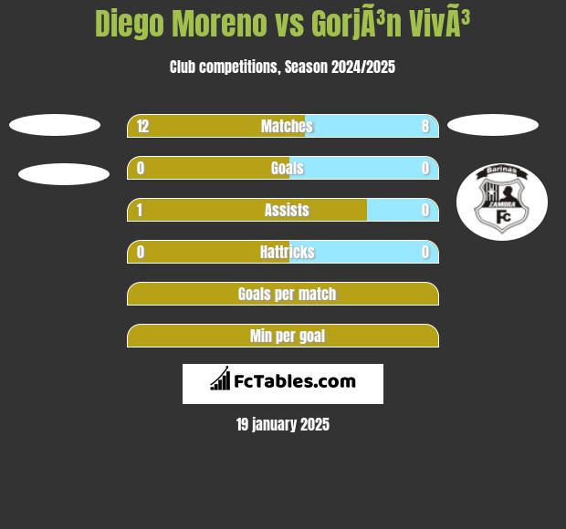 Diego Moreno vs GorjÃ³n VivÃ³ h2h player stats