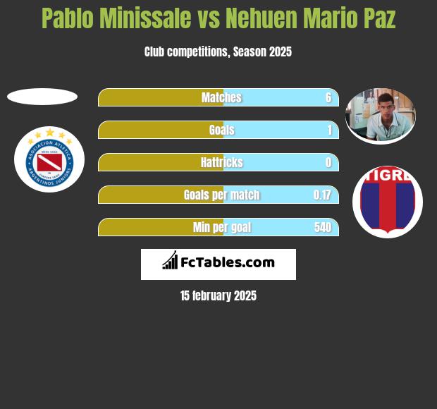 Pablo Minissale vs Nehuen Mario Paz h2h player stats