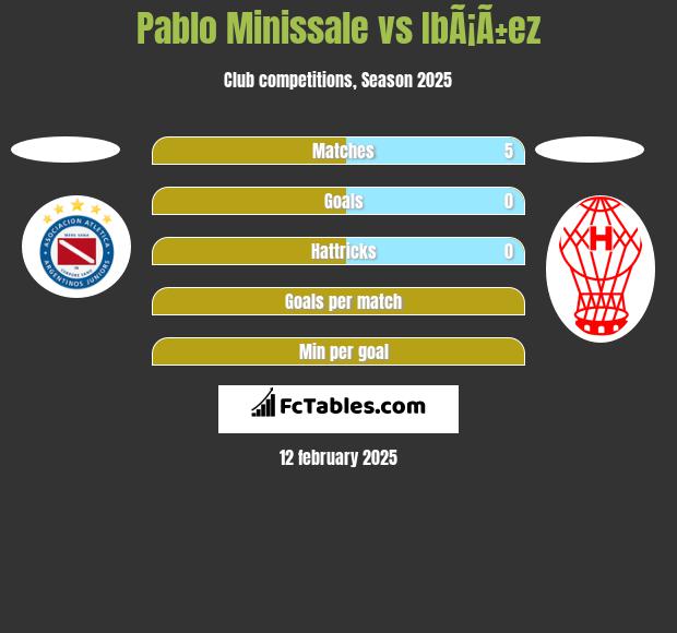 Pablo Minissale vs IbÃ¡Ã±ez h2h player stats