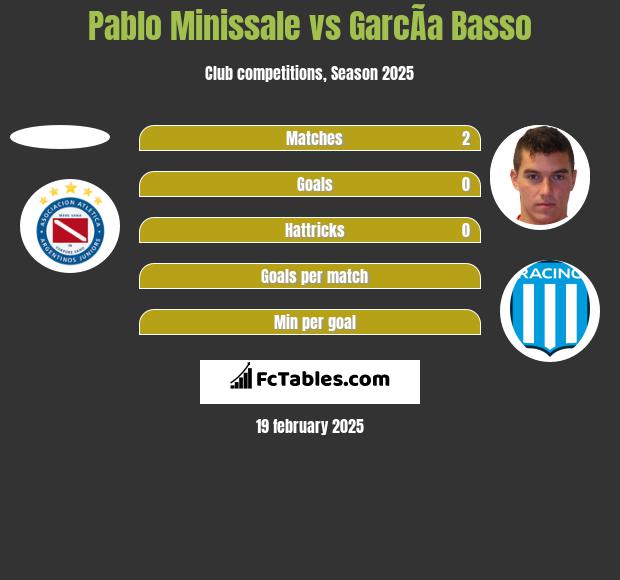 Pablo Minissale vs GarcÃ­a Basso h2h player stats