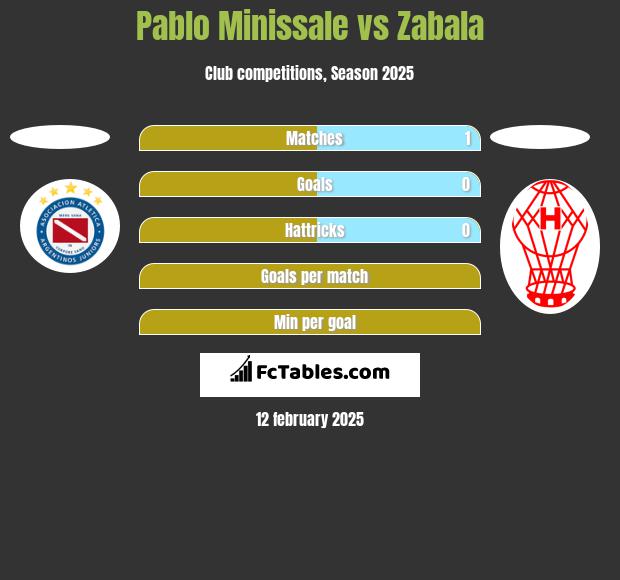 Pablo Minissale vs Zabala h2h player stats