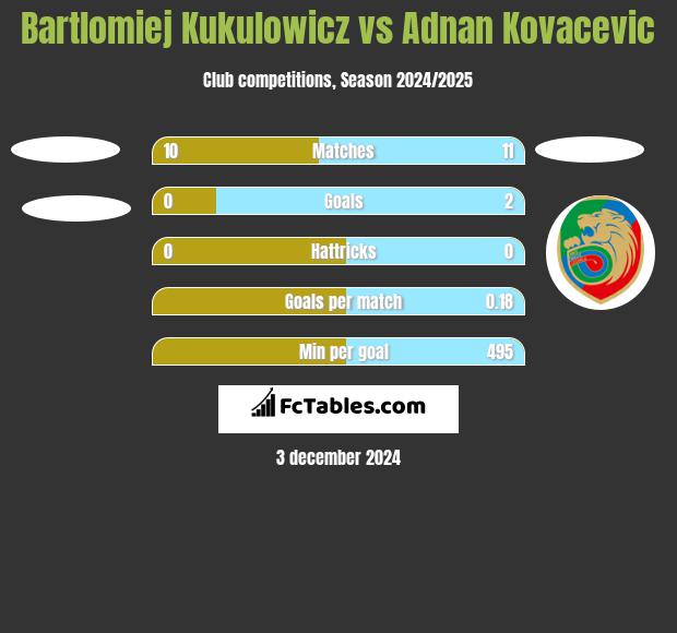 Bartlomiej Kukulowicz vs Adnan Kovacevic h2h player stats