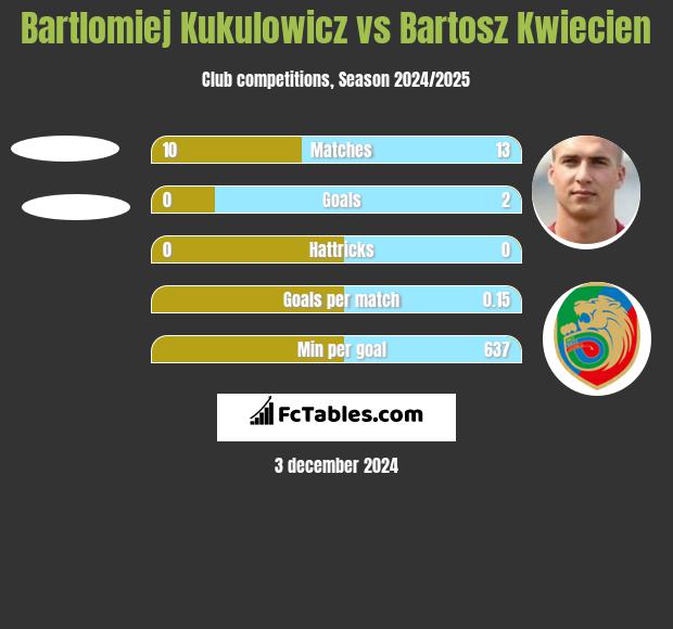 Bartlomiej Kukulowicz vs Bartosz Kwiecień h2h player stats