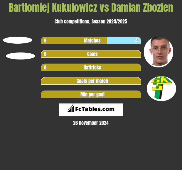 Bartlomiej Kukulowicz vs Damian Zbozień h2h player stats