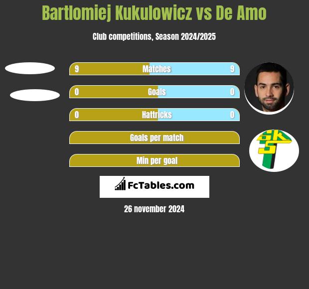 Bartlomiej Kukulowicz vs De Amo h2h player stats