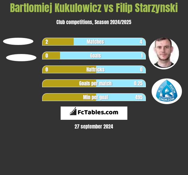 Bartlomiej Kukulowicz vs Filip Starzynski h2h player stats