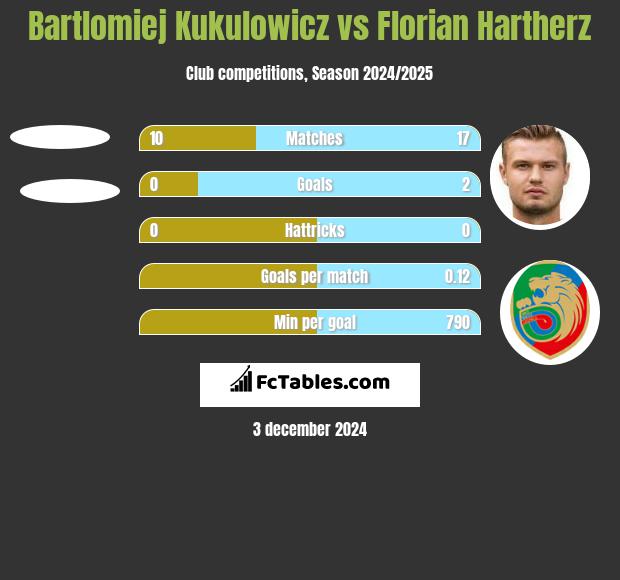 Bartlomiej Kukulowicz vs Florian Hartherz h2h player stats