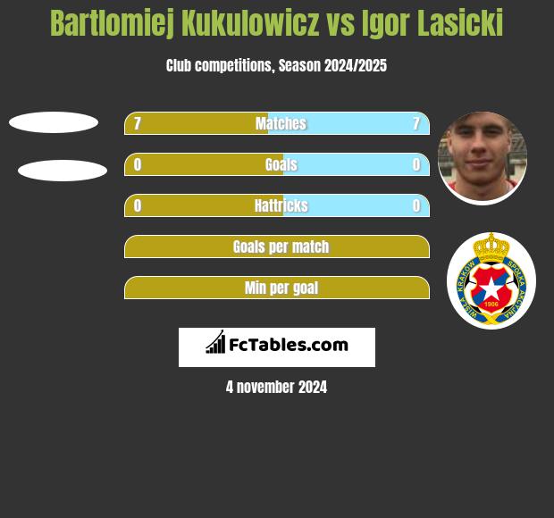 Bartlomiej Kukulowicz vs Igor Lasicki h2h player stats