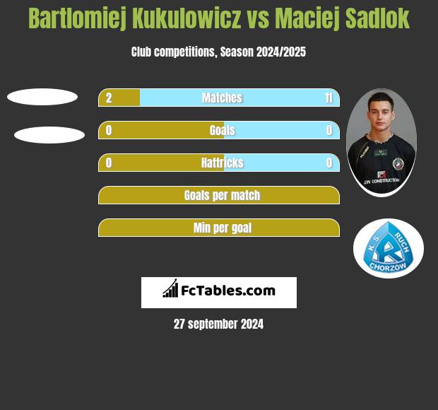 Bartlomiej Kukulowicz vs Maciej Sadlok h2h player stats