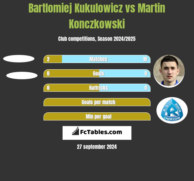 Bartlomiej Kukulowicz vs Martin Konczkowski h2h player stats