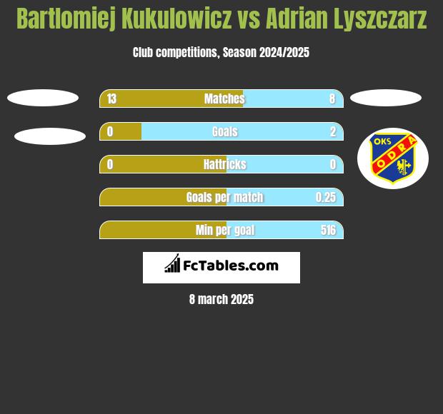 Bartlomiej Kukulowicz vs Adrian Lyszczarz h2h player stats