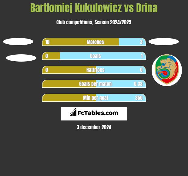 Bartlomiej Kukulowicz vs Drina h2h player stats