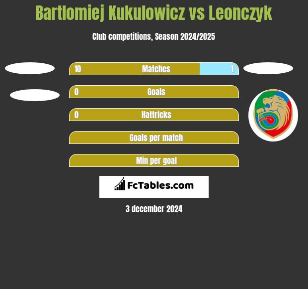 Bartlomiej Kukulowicz vs Leonczyk h2h player stats