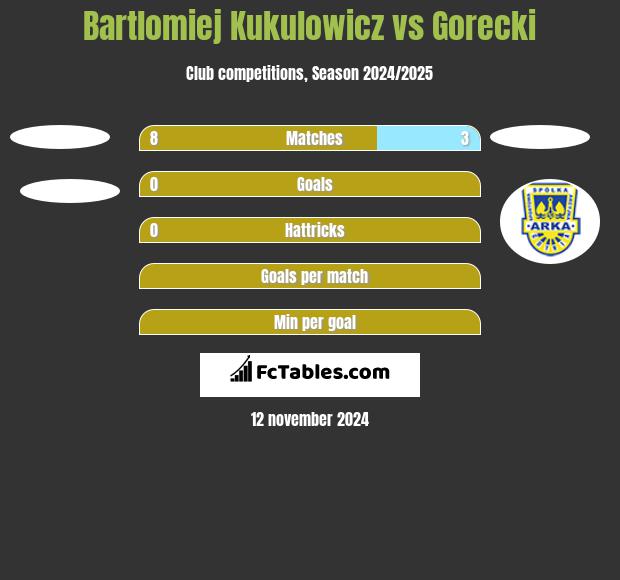 Bartlomiej Kukulowicz vs Gorecki h2h player stats