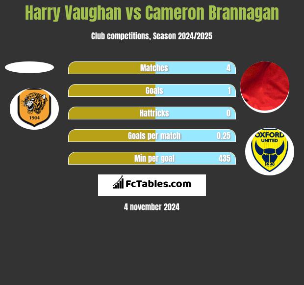 Harry Vaughan vs Cameron Brannagan h2h player stats