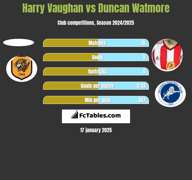 Harry Vaughan vs Duncan Watmore h2h player stats