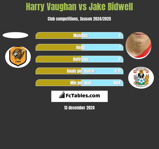 Harry Vaughan vs Jake Bidwell h2h player stats