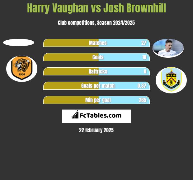 Harry Vaughan vs Josh Brownhill h2h player stats