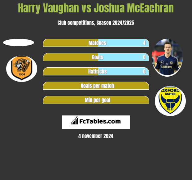 Harry Vaughan vs Joshua McEachran h2h player stats