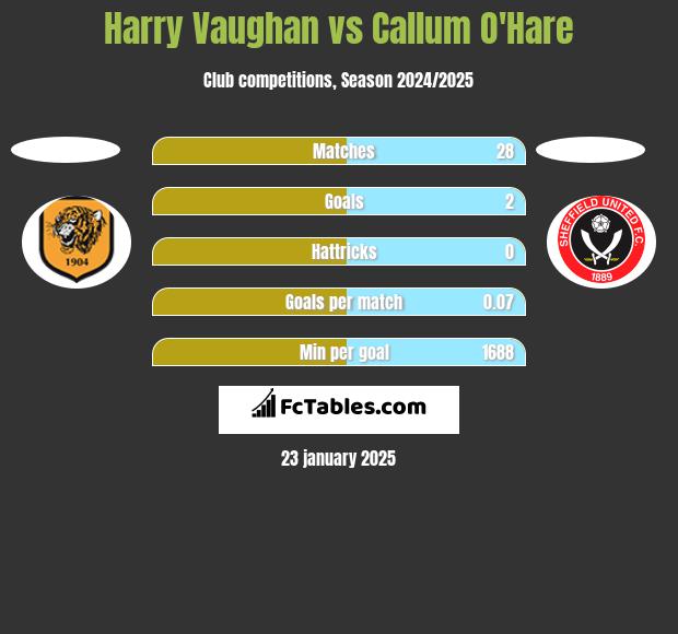 Harry Vaughan vs Callum O'Hare h2h player stats