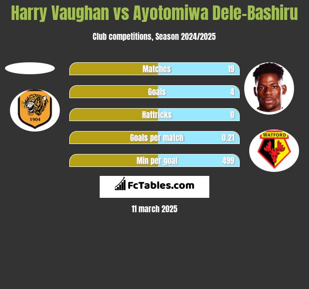 Harry Vaughan vs Ayotomiwa Dele-Bashiru h2h player stats