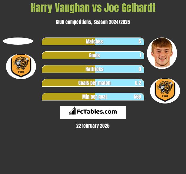 Harry Vaughan vs Joe Gelhardt h2h player stats