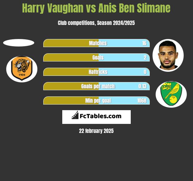 Harry Vaughan vs Anis Ben Slimane h2h player stats