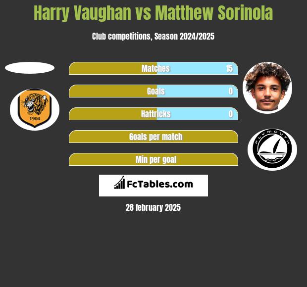 Harry Vaughan vs Matthew Sorinola h2h player stats