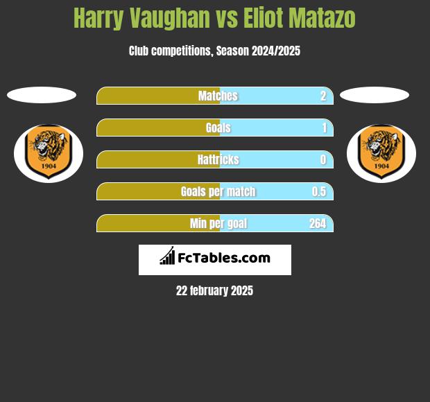 Harry Vaughan vs Eliot Matazo h2h player stats