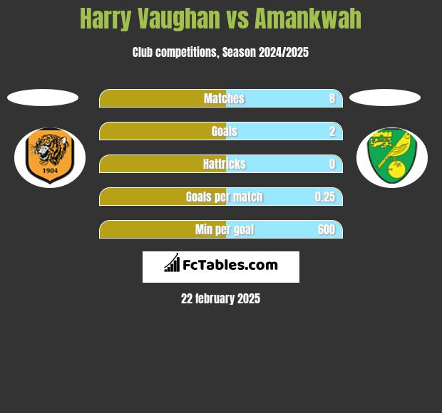 Harry Vaughan vs Amankwah h2h player stats