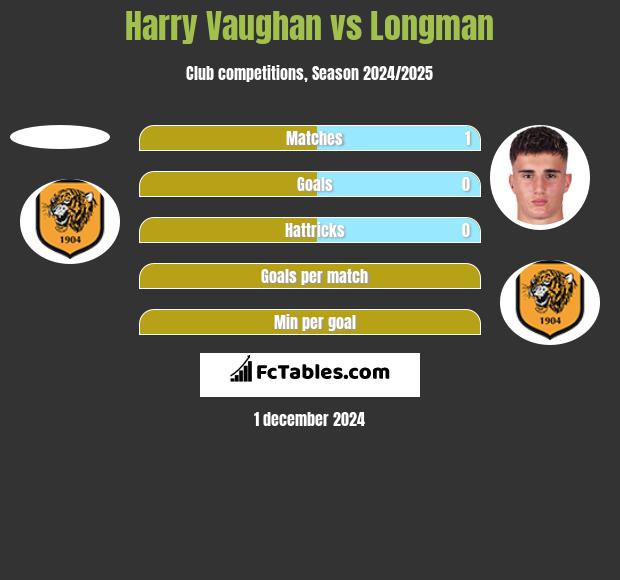 Harry Vaughan vs Longman h2h player stats